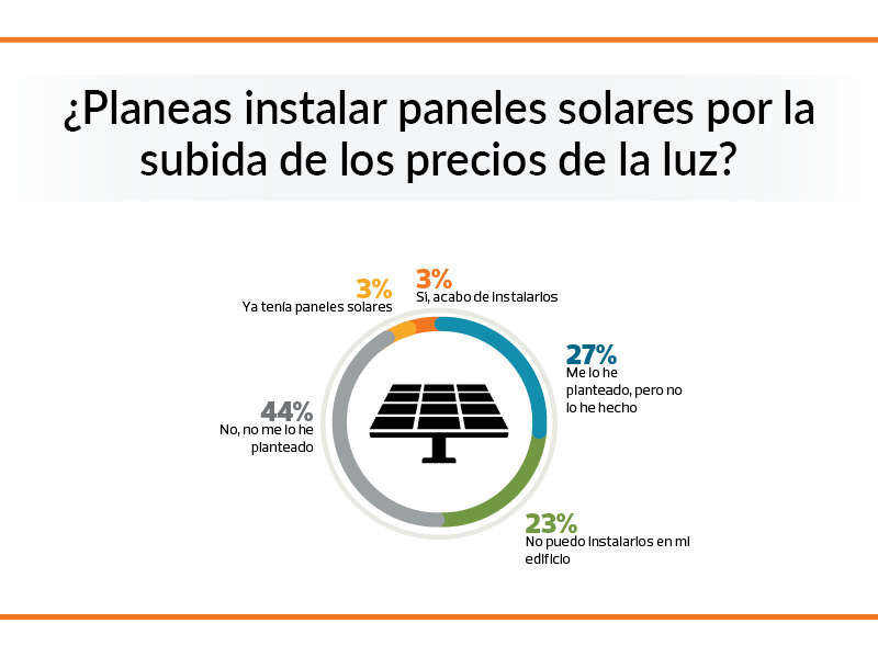 grafico encuesta porcentaje instalacion fotovoltaica